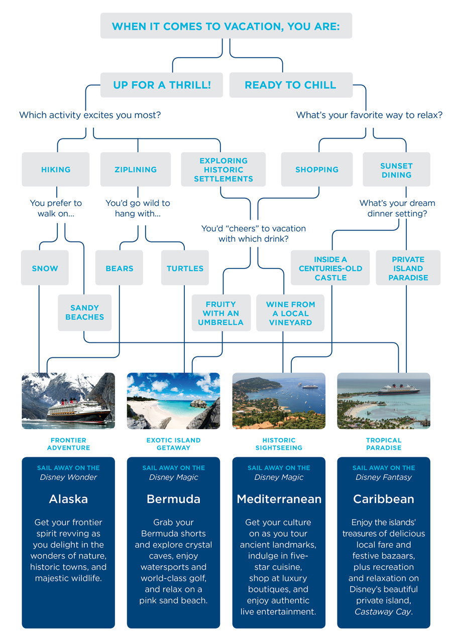 Disney Cruise Line Decision Tree