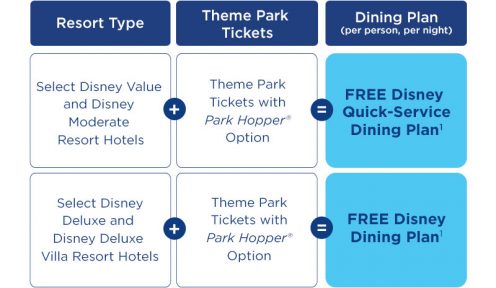 Free Dine Offer Chart