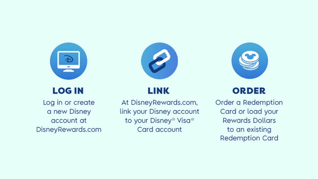 Three-step Disney Rewards graphic with icons for Log In, Link your Disney account, and Order or load a Disney Rewards Redemption Card.