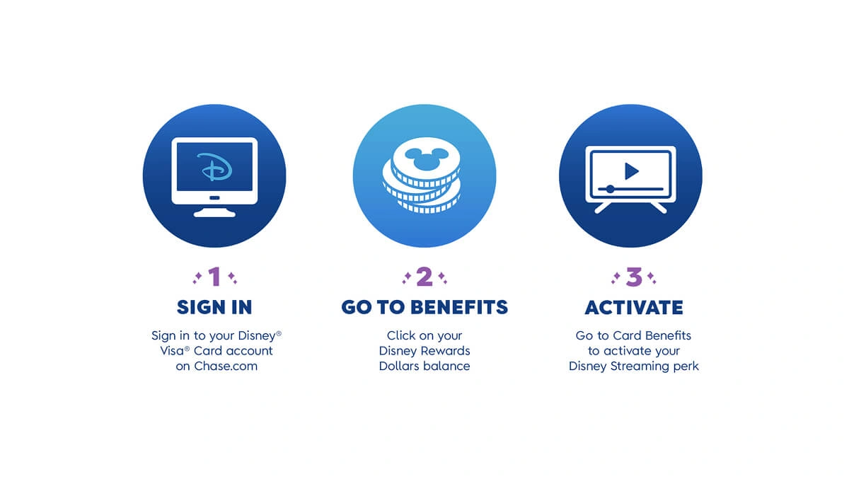 Three-step graphic on how Disney Visa Cardmembers sign in, see benefits, and activate their Disney streaming perk for the online bundle offer.